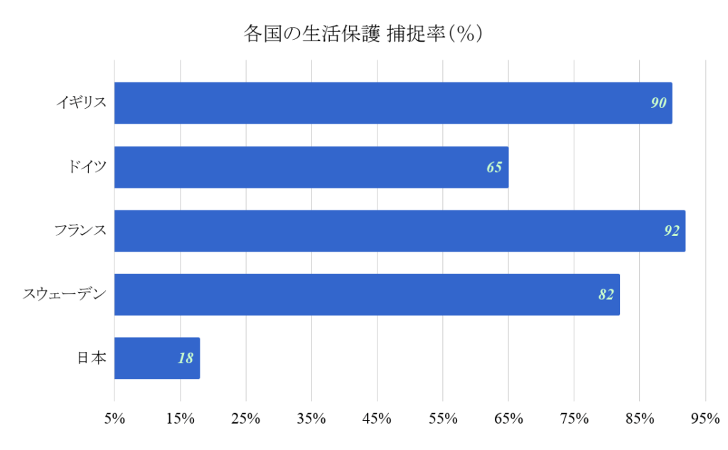 各国の生活保護 捕捉率（％）グラフ