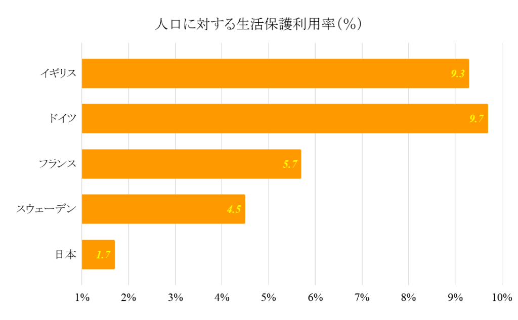 人工に対する生活保護利用率（％）
